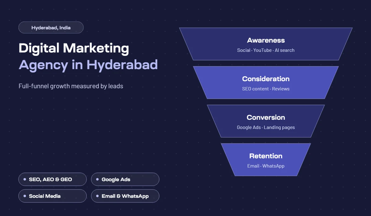 Digital marketing agency in Hyderabad – full-funnel marketing