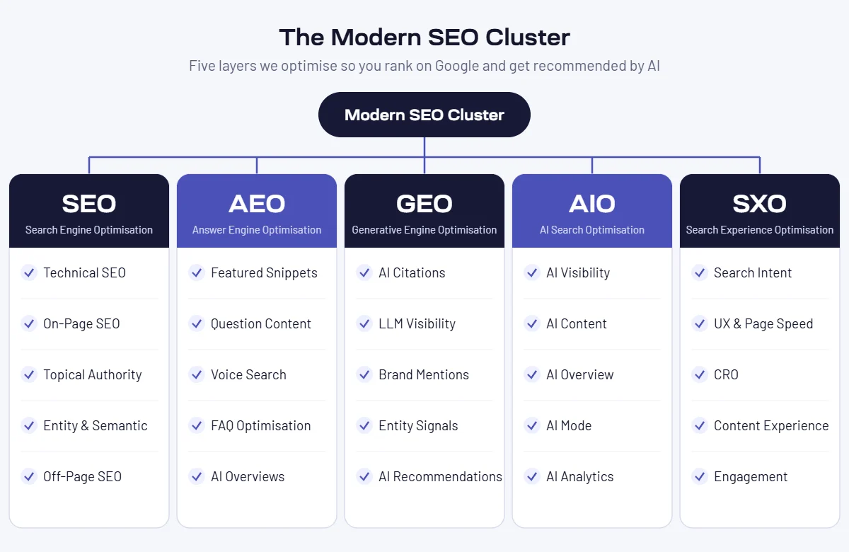 Modern SEO Cluster: SEO, AEO, GEO, AIO and SXO